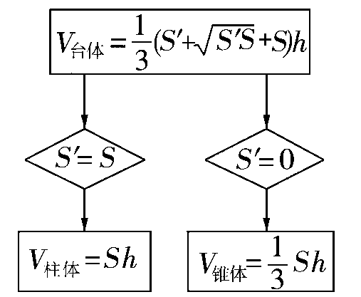 正方形体积公式