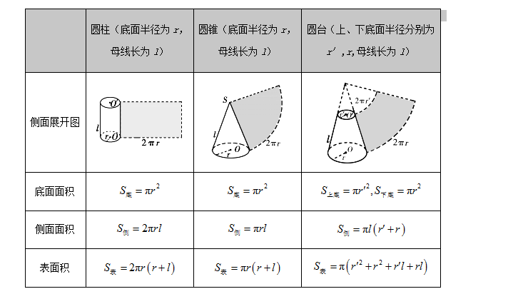 高考数学考点之空间几何体的表面积和体积 王羽课堂