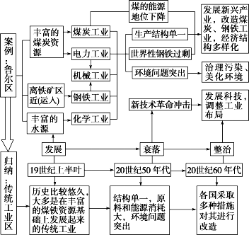 高考地理考点 传统工业区与新工业区 王羽课堂